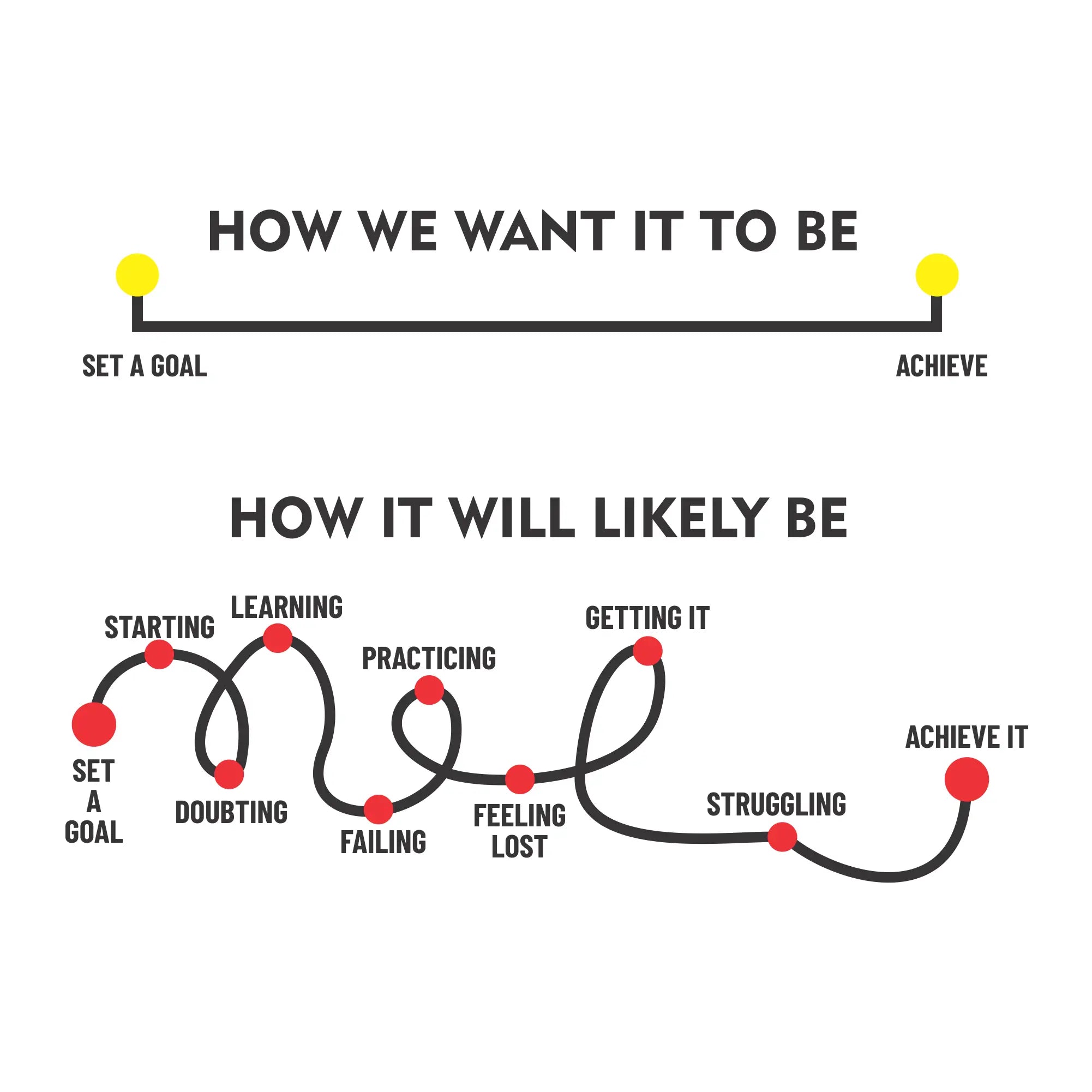 Minimalist infographic educational wall decal showing ideal and realistic goal paths for high school classroom use