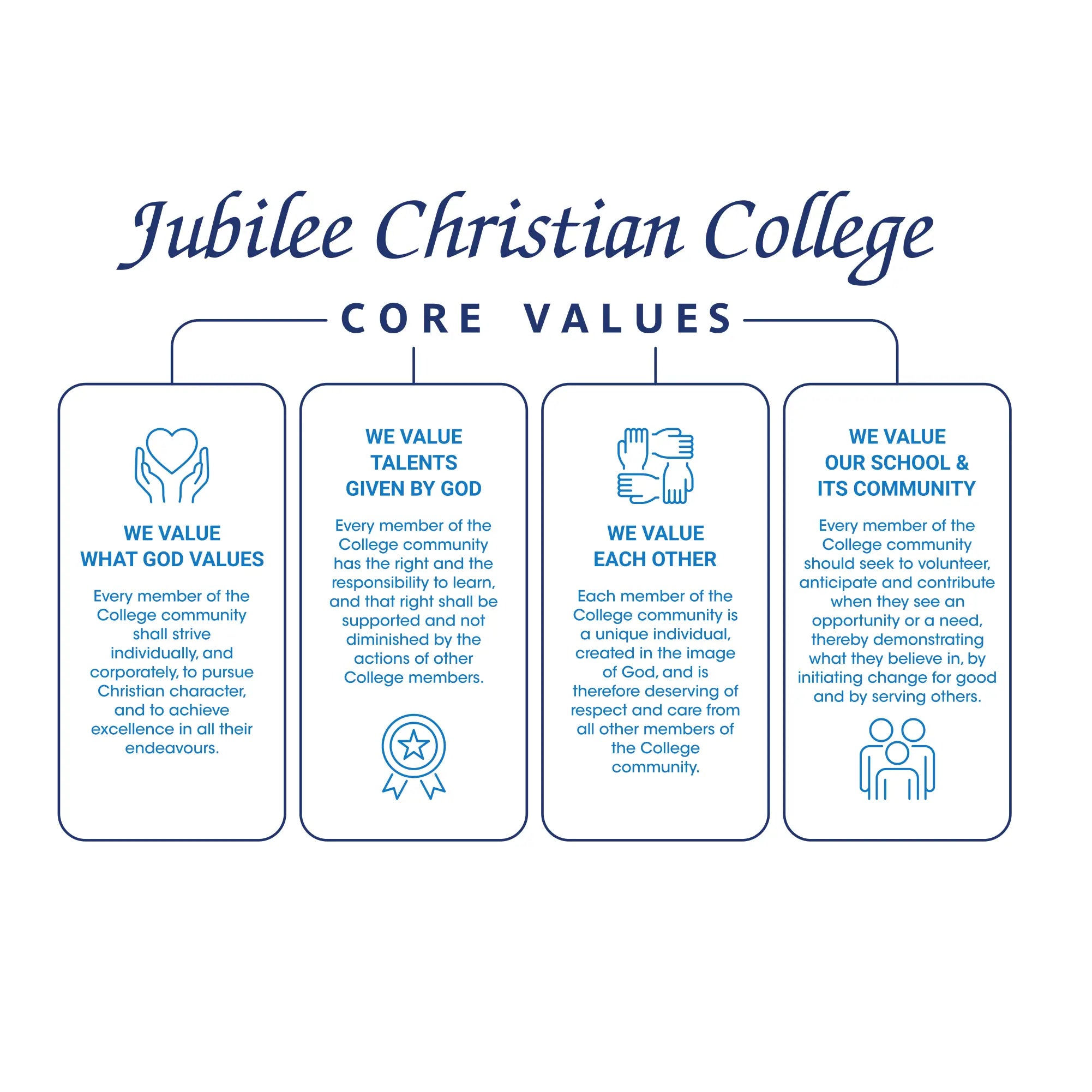 Jubilee Christian College core values custom wall art featuring four blue panels with icons detailing guiding principles