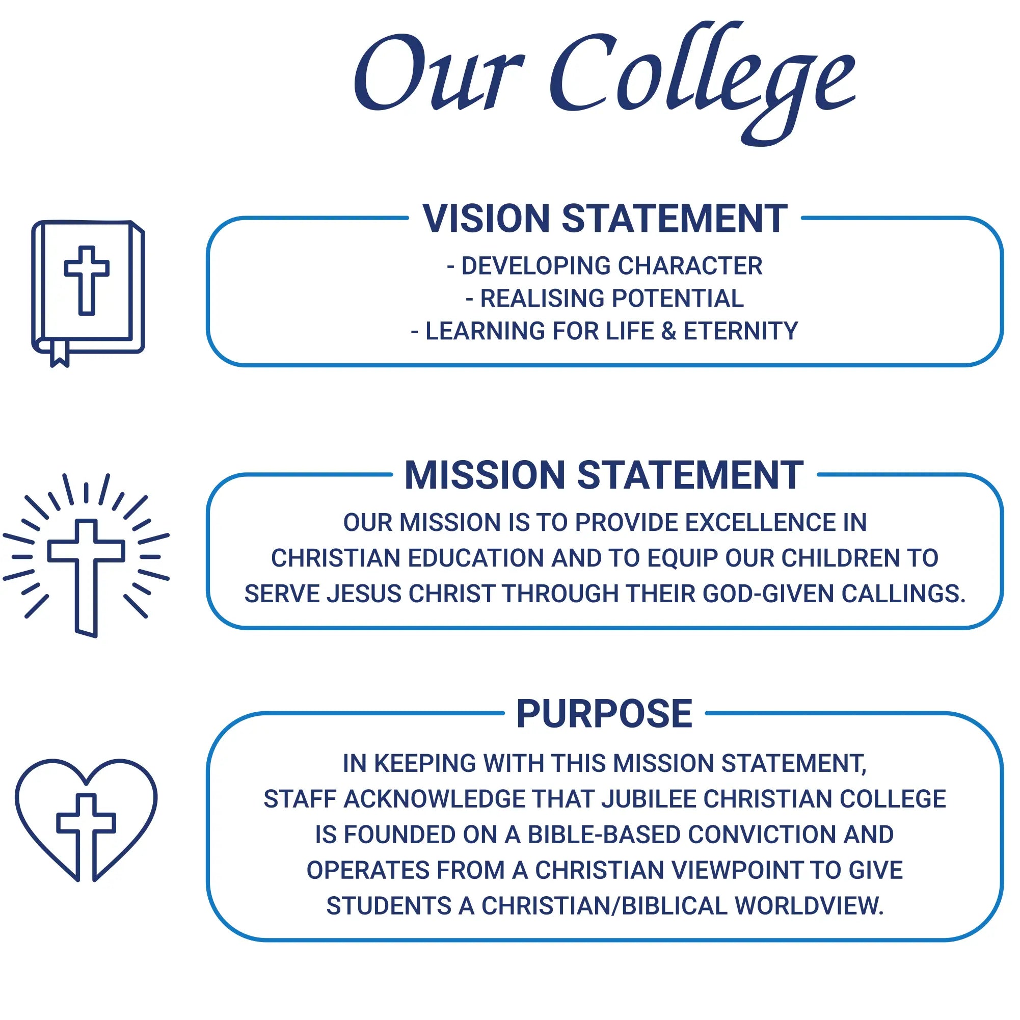 Blue line-art custom wall infographic for jubilee christian college displaying vision mission purpose with alignment markers